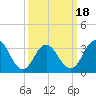 Ingram Thorofare tide chart for Tuesday, March 18, 2025