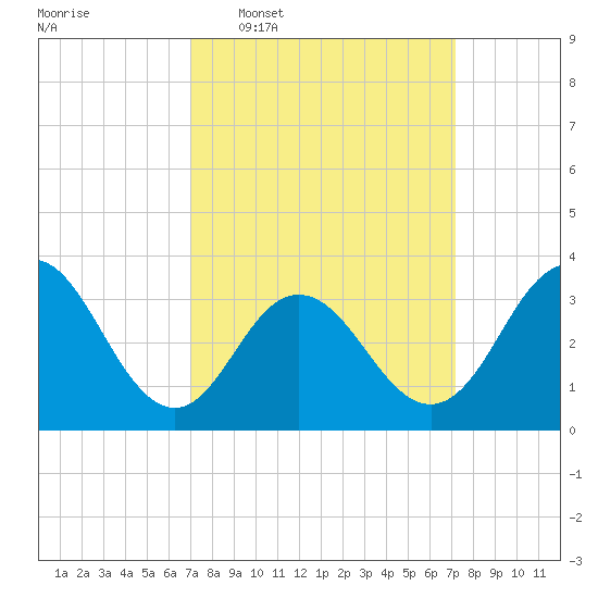 Ingram Thorofare tide chart for Wednesday, March 19, 2025