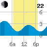 Ingram Thorofare tide chart for Saturday, March 22, 2025