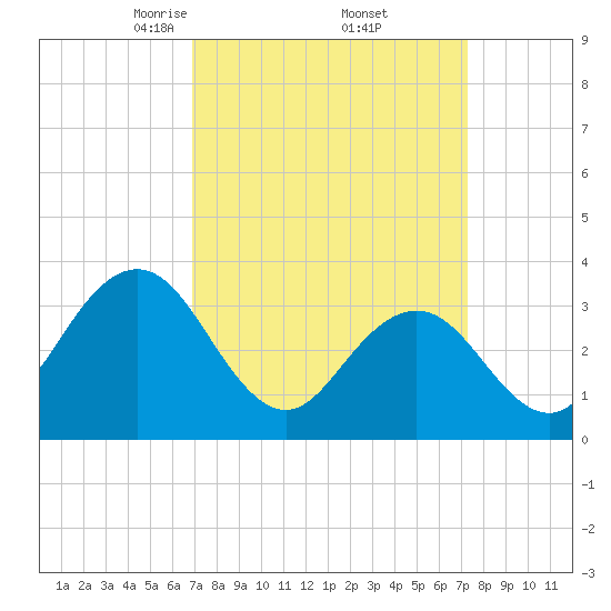 Ingram Thorofare tide chart for Monday, March 24, 2025