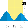 Ingram Thorofare tide chart for Tuesday, March 25, 2025