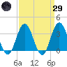 Ingram Thorofare tide chart for Saturday, March 29, 2025