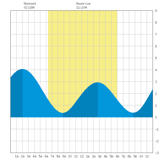 Ingram Thorofare tide chart for Friday, March 7, 2025