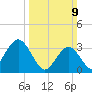 Ingram Thorofare tide chart for Sunday, March 9, 2025