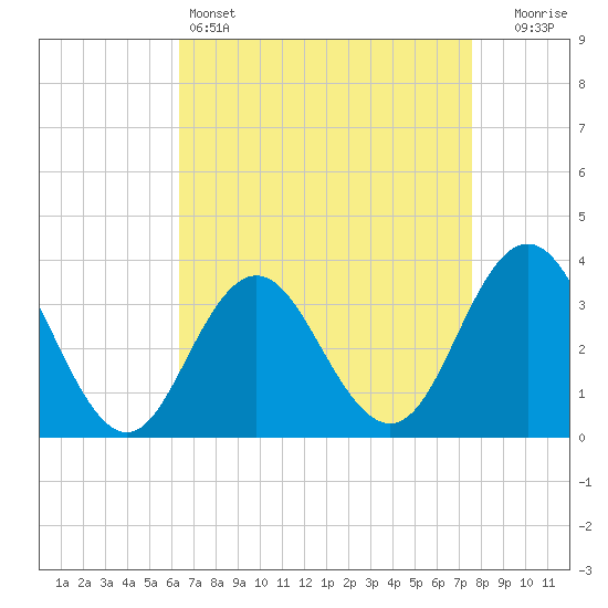 Ingram Thorofare tide chart for Monday, April 14, 2025