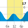 Ingram Thorofare tide chart for Thursday, April 17, 2025