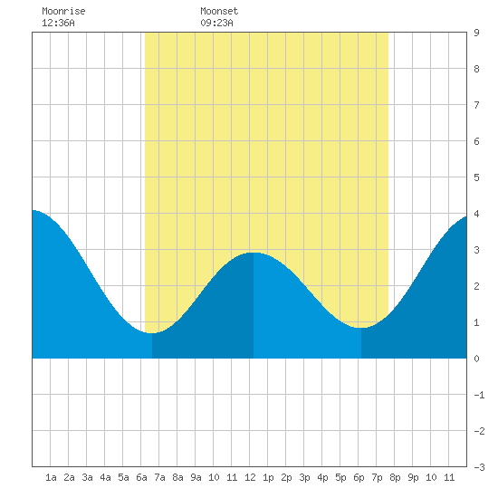 Ingram Thorofare tide chart for Friday, April 18, 2025