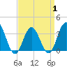 Ingram Thorofare tide chart for Tuesday, April 1, 2025
