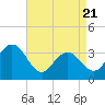 Ingram Thorofare tide chart for Monday, April 21, 2025