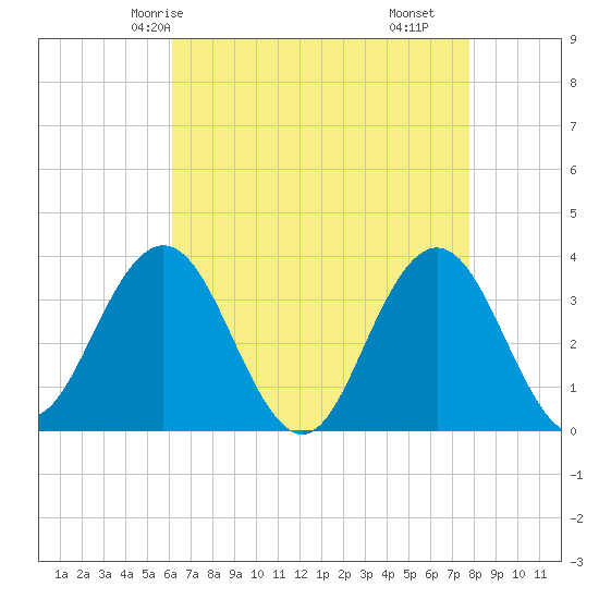 Ingram Thorofare tide chart for Thursday, April 24, 2025