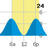 Ingram Thorofare tide chart for Thursday, April 24, 2025