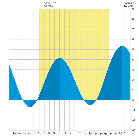 Ingram Thorofare tide chart for Tuesday, April 29, 2025