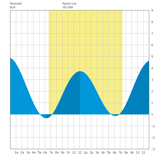 Ingram Thorofare tide chart for Wednesday, April 2, 2025