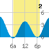 Ingram Thorofare tide chart for Wednesday, April 2, 2025