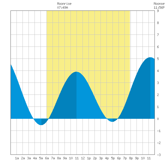 Ingram Thorofare tide chart for Wednesday, April 30, 2025