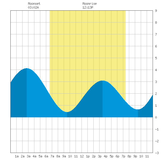 Ingram Thorofare tide chart for Saturday, April 5, 2025