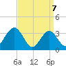 Ingram Thorofare tide chart for Monday, April 7, 2025