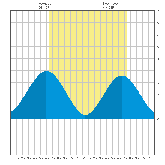Ingram Thorofare tide chart for Tuesday, April 8, 2025