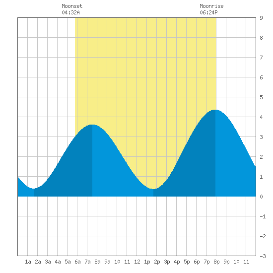 Ingram Thorofare tide chart for Saturday, May 10, 2025