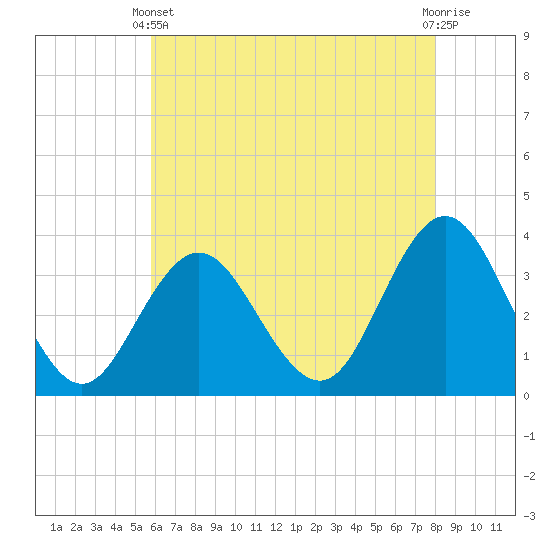 Ingram Thorofare tide chart for Sunday, May 11, 2025
