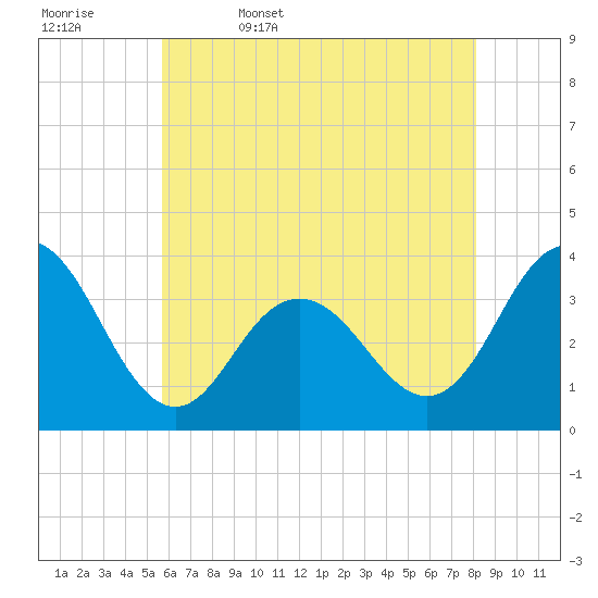 Ingram Thorofare tide chart for Saturday, May 17, 2025