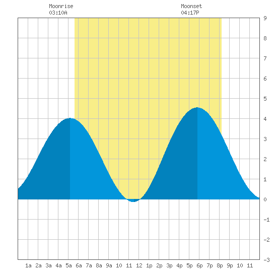 Ingram Thorofare tide chart for Friday, May 23, 2025