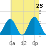 Ingram Thorofare tide chart for Friday, May 23, 2025