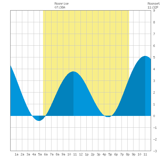 Ingram Thorofare tide chart for Thursday, May 29, 2025