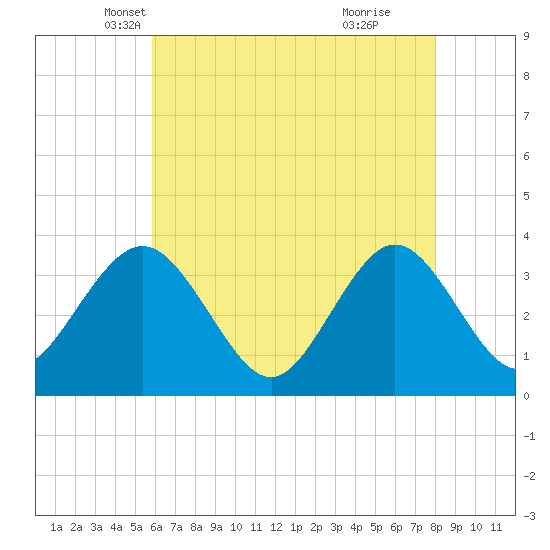 Ingram Thorofare tide chart for Wednesday, May 7, 2025