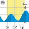 Ingram Thorofare tide chart for Wednesday, June 11, 2025
