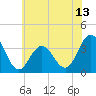 Ingram Thorofare tide chart for Friday, June 13, 2025