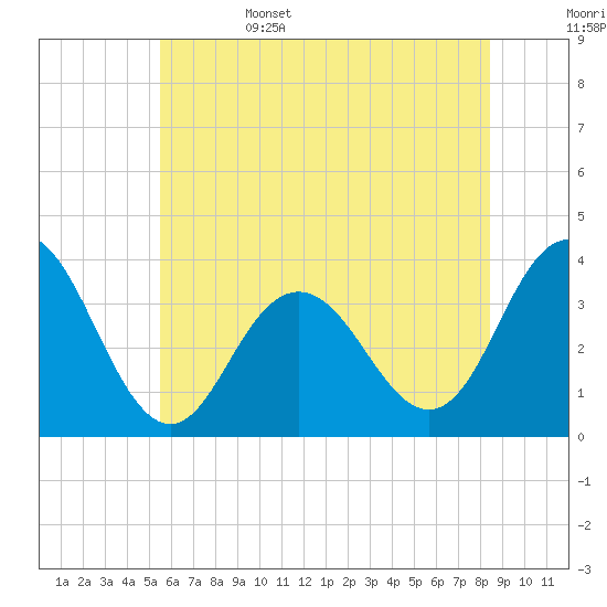 Ingram Thorofare tide chart for Sunday, June 15, 2025