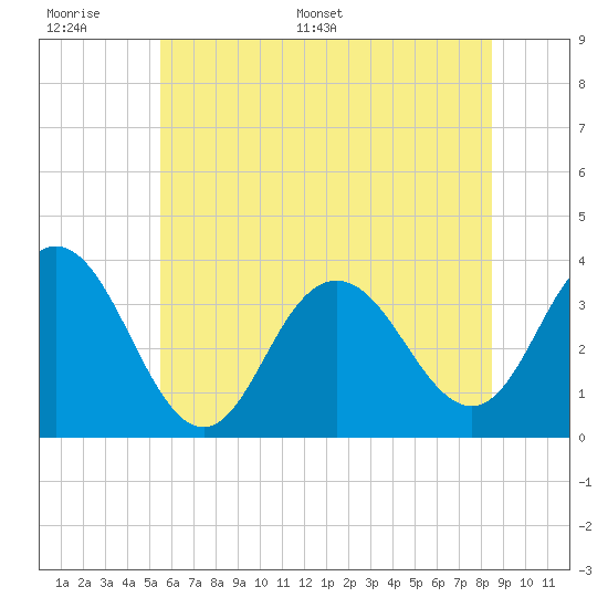 Ingram Thorofare tide chart for Tuesday, June 17, 2025