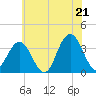 Ingram Thorofare tide chart for Saturday, June 21, 2025