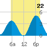 Ingram Thorofare tide chart for Sunday, June 22, 2025