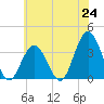 Ingram Thorofare tide chart for Tuesday, June 24, 2025