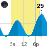 Ingram Thorofare tide chart for Wednesday, June 25, 2025