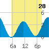 Ingram Thorofare tide chart for Saturday, June 28, 2025