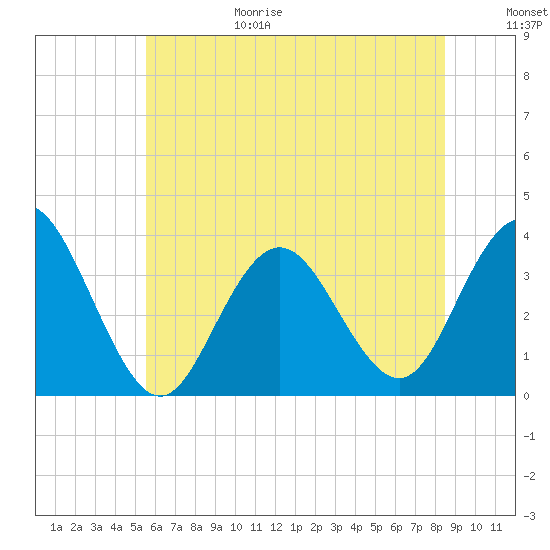 Ingram Thorofare tide chart for Sunday, June 29, 2025