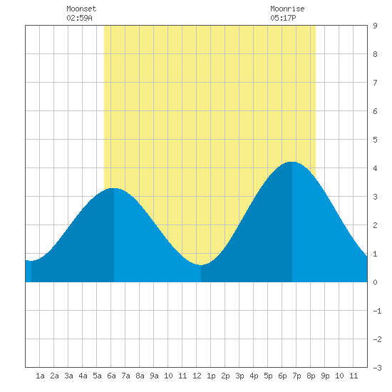 Ingram Thorofare tide chart for Saturday, June 7, 2025