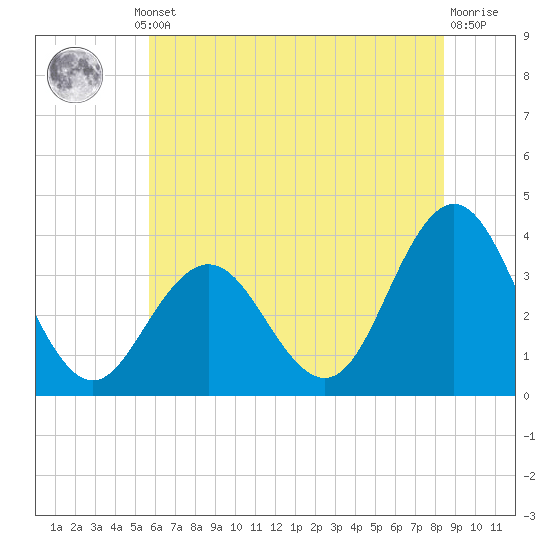 Ingram Thorofare tide chart for Thursday, July 10, 2025