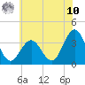 Ingram Thorofare tide chart for Thursday, July 10, 2025