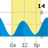Ingram Thorofare tide chart for Monday, July 14, 2025