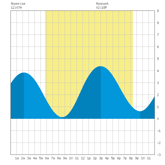 Ingram Thorofare tide chart for Friday, July 18, 2025
