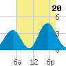 Ingram Thorofare tide chart for Sunday, July 20, 2025