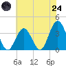 Ingram Thorofare tide chart for Thursday, July 24, 2025