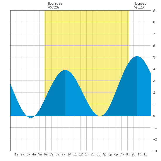 Ingram Thorofare tide chart for Friday, July 25, 2025
