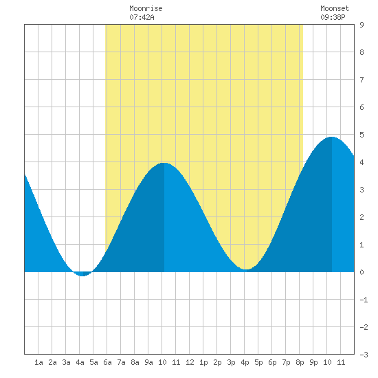 Ingram Thorofare tide chart for Saturday, July 26, 2025