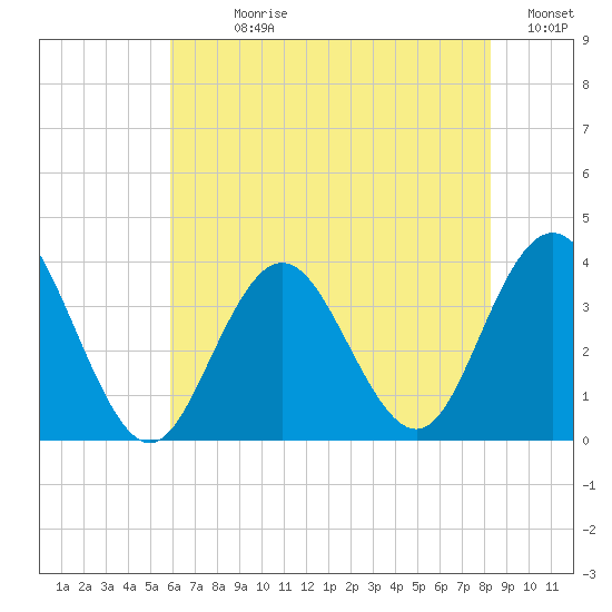 Ingram Thorofare tide chart for Sunday, July 27, 2025