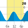 Ingram Thorofare tide chart for Monday, July 28, 2025